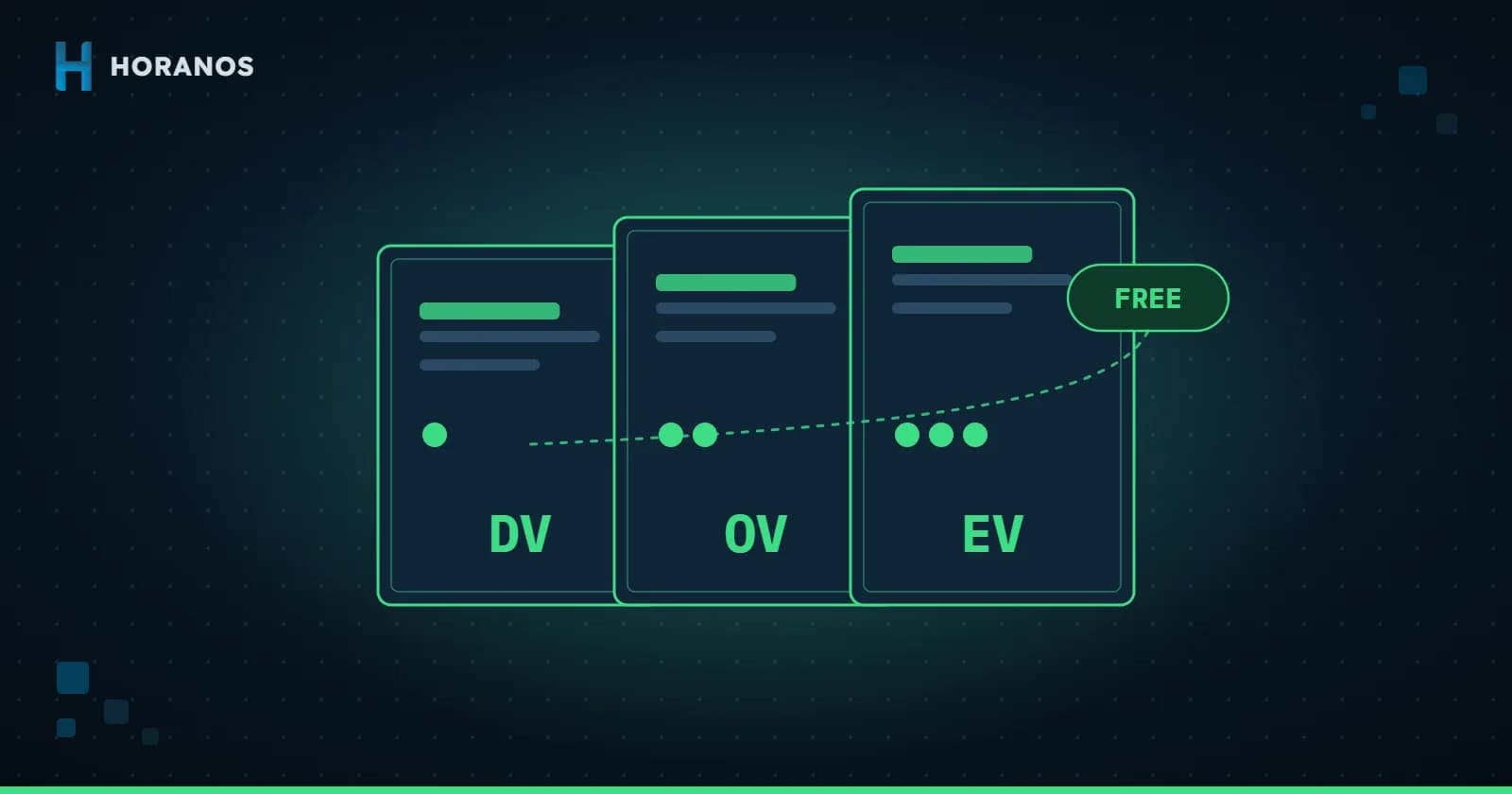 Illustration comparing DV, OV and EV SSL certificates, highlighting the free certificate