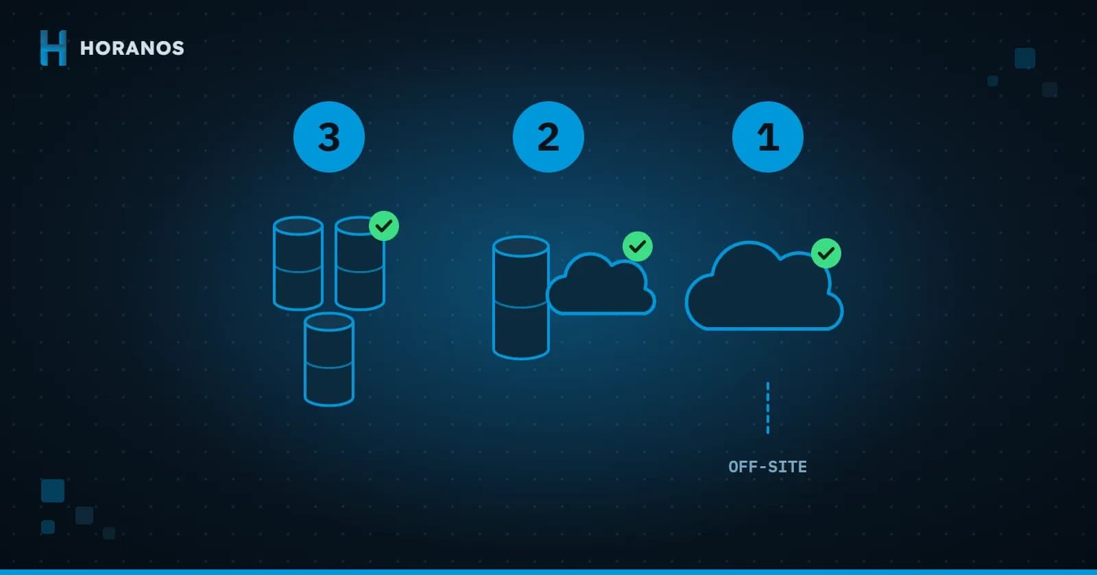 Illustration of the 3-2-1 backup rule: three copies, on two different media, with one copy off-site