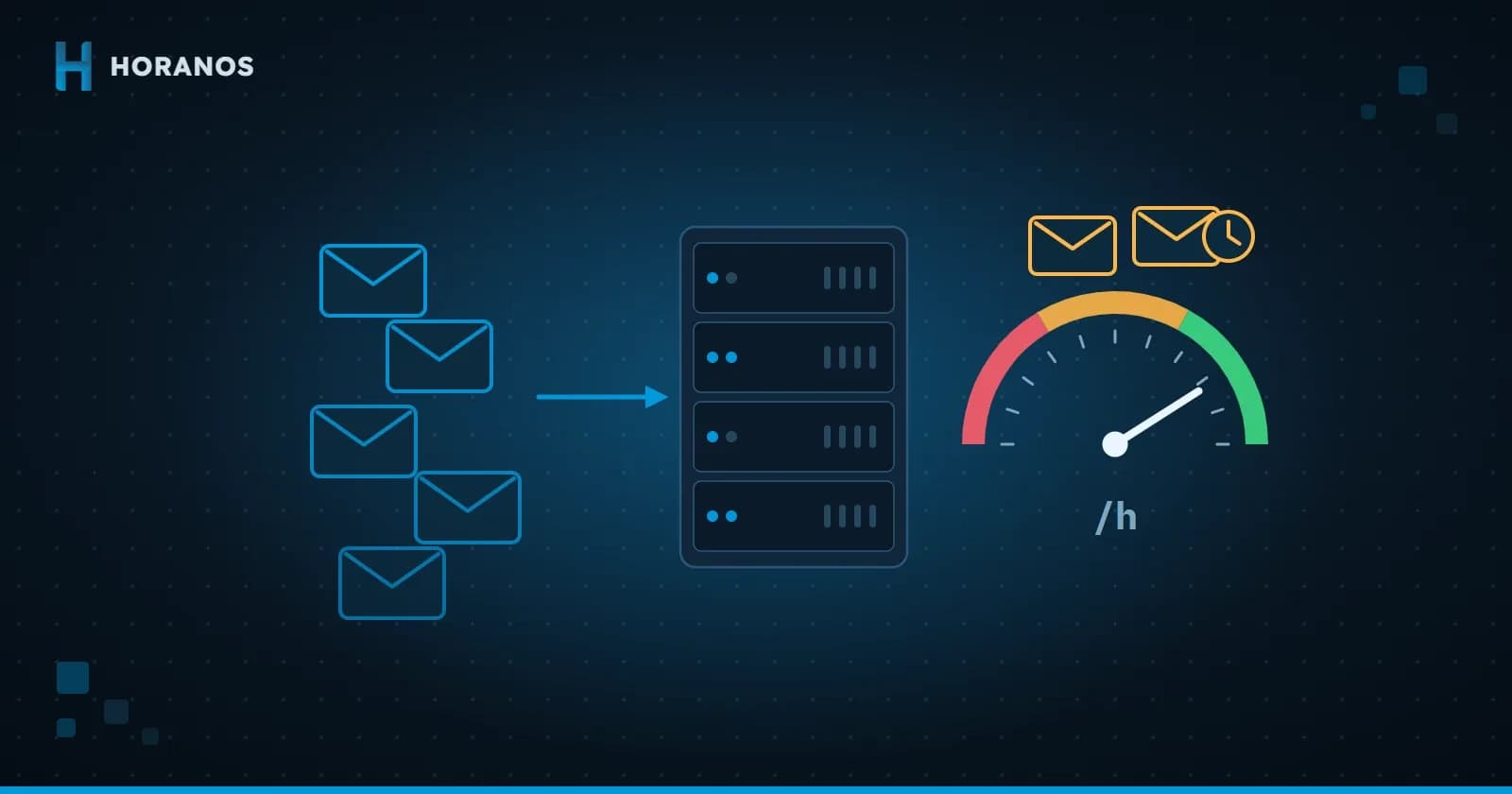 Illustration of emails passing through a hosting server with an hourly sending-limit gauge and queued messages